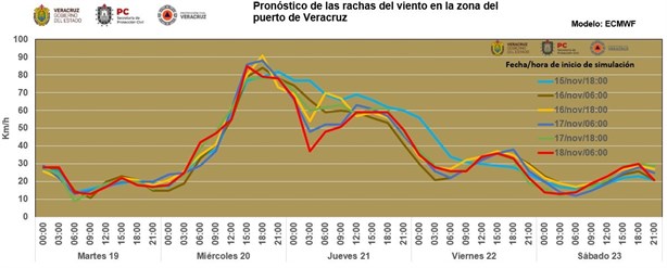 Norte en Veracruz: a esta hora ingresará con rachas de 100 km/h el 20 de noviembre