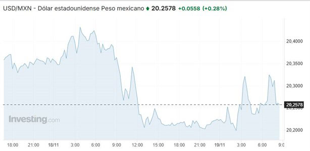 Dólar HOY: así se cotiza frente al peso este 19 de noviembre