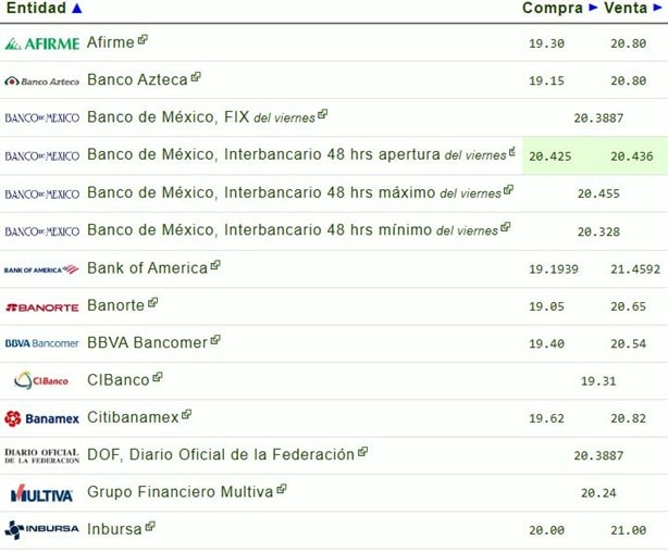 Dólar HOY: así se cotiza frente al peso este 19 de noviembre