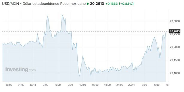 Así amaneció el dólar en México hoy miércoles 20 de noviembre