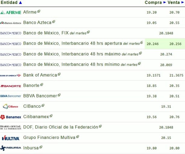 Así amaneció el dólar en México hoy miércoles 20 de noviembre