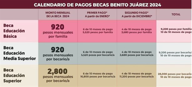 Beca Benito Juárez: ¿qué día llega el pago de diciembre?