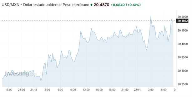 Así amaneció el dólar en México hoy viernes 22 de noviembre