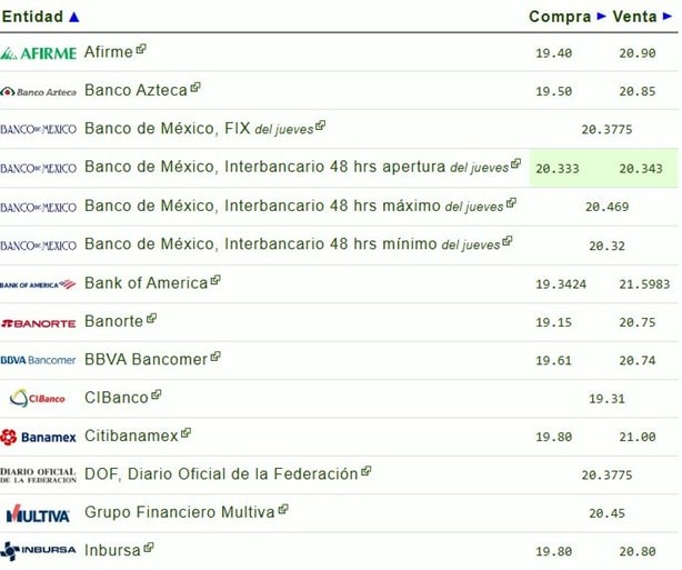 Así amaneció el dólar en México hoy viernes 22 de noviembre