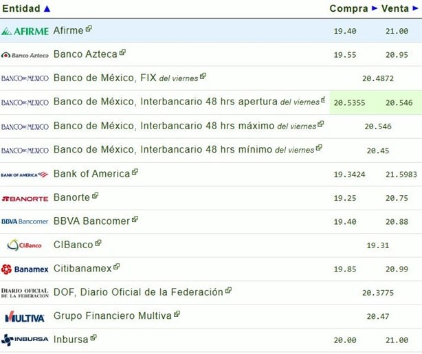 Así amaneció el dólar en México hoy sábado 23 de noviembre