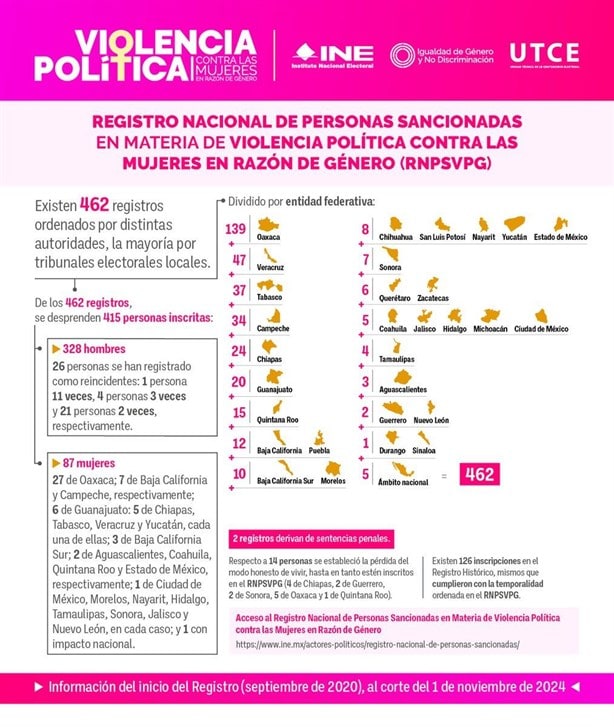 Veracruz, segundo lugar en violencia política: INE