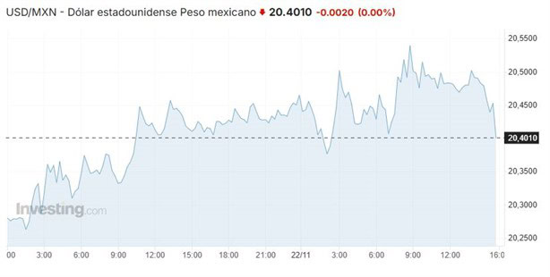 Así amaneció el dólar en México hoy sábado 23 de noviembre