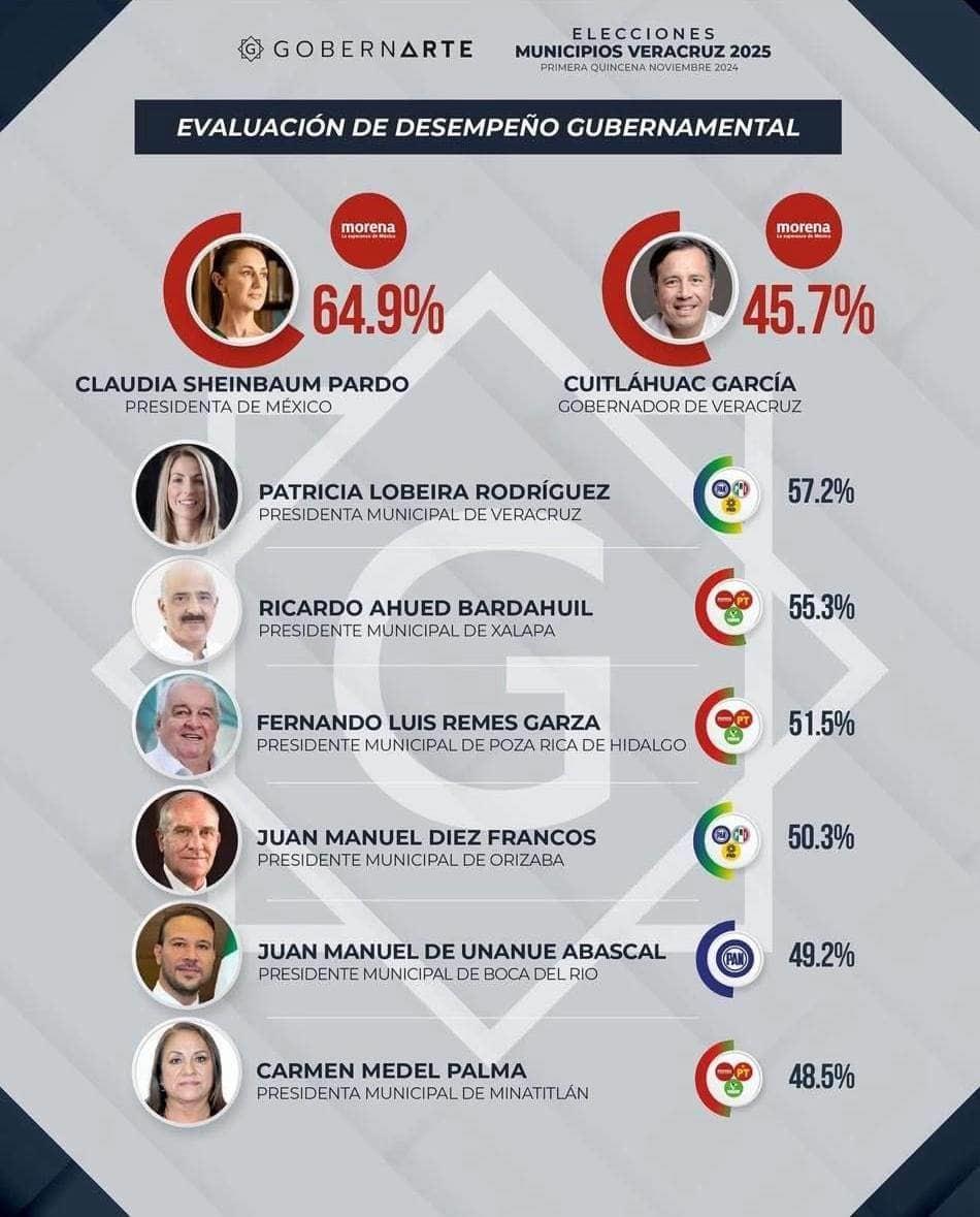 Alcaldes de Veracruz y Boca del Río, entre los 5 mejores de todo el estado según una consultora