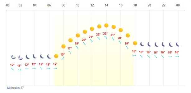 Esta será la temperatura más baja en Xalapa el 27 de noviembre