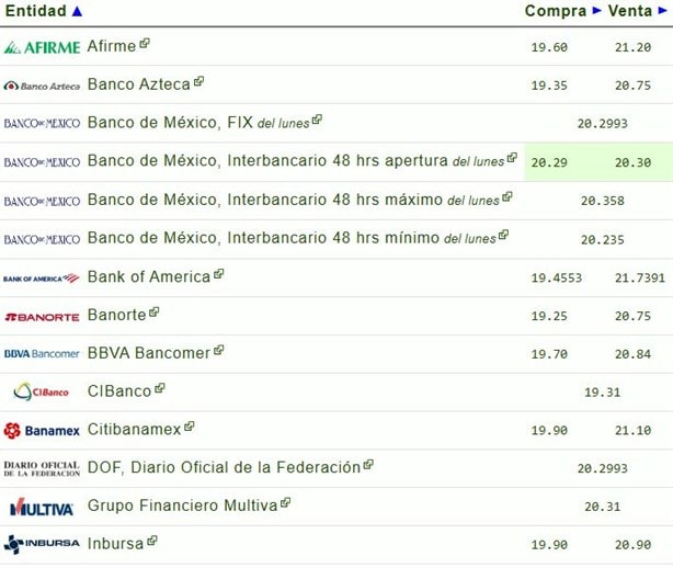 Así amaneció el dólar en México hoy martes 26 de noviembre