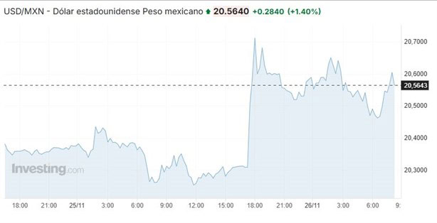 Así amaneció el dólar en México hoy martes 26 de noviembre