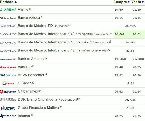 Así amaneció el dólar en México hoy miércoles 27 de noviembre