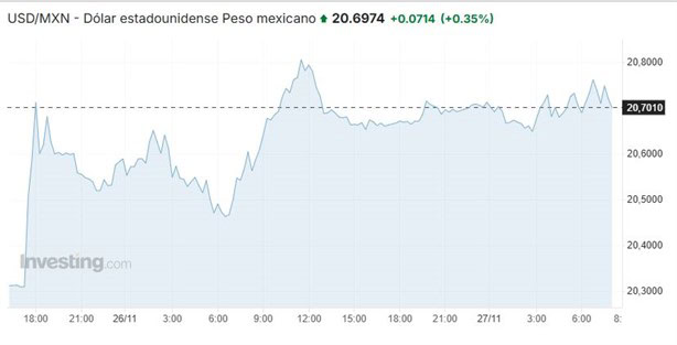 Así amaneció el dólar en México hoy miércoles 27 de noviembre