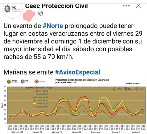 Norte en Veracruz: se prolongará durante 3 días; estas rachas alcanzará