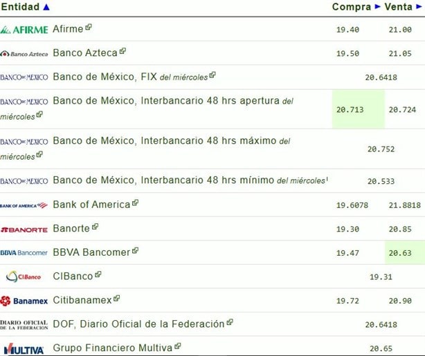 Así amaneció el dólar en México hoy jueves 28 de noviembre