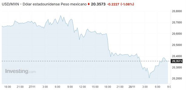 Así amaneció el dólar en México hoy jueves 28 de noviembre