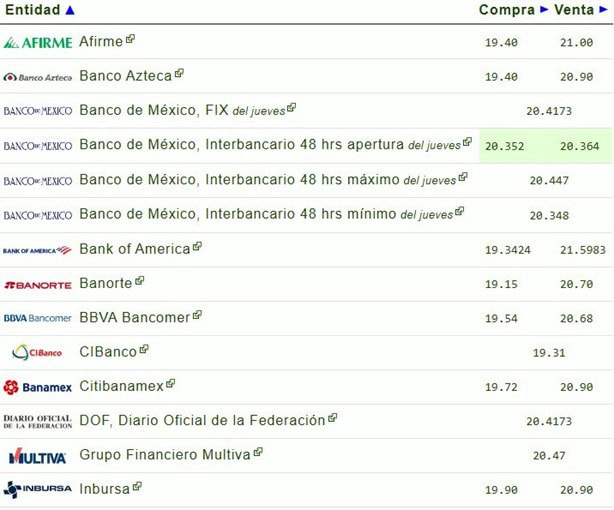 Así amaneció el dólar en México hoy viernes 29 de noviembre