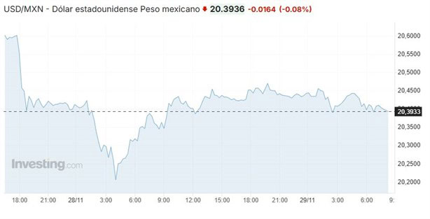 Así amaneció el dólar en México hoy viernes 29 de noviembre