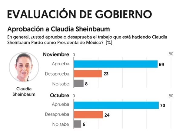 Crece aprobación de gobierno de Claudia Sheinbaum a 2 meses de su administración