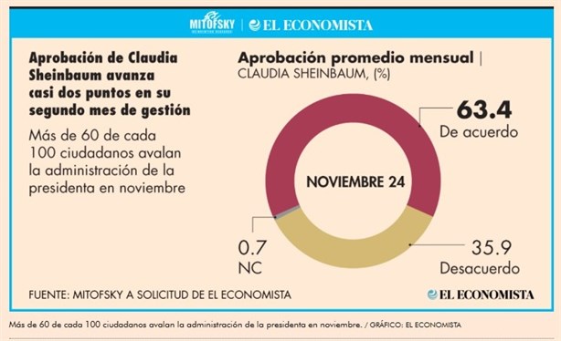 Crece aprobación de gobierno de Claudia Sheinbaum a 2 meses de su administración