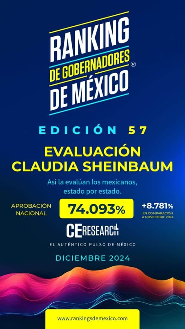 Crece aprobación de gobierno de Claudia Sheinbaum a 2 meses de su administración