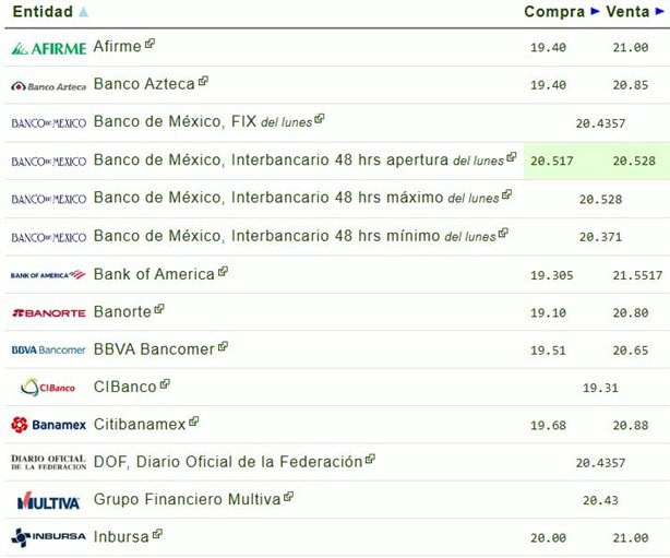 Así amaneció el dólar en México hoy martes 3 de diciembre