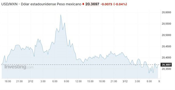 Así amaneció el dólar en México hoy martes 3 de diciembre