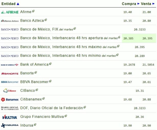 Precio del dólar hoy miércoles 4 de diciembre: así va el tipo de cambio