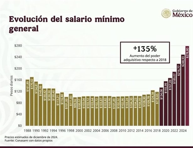 ¿Cómo quedaría el salario mínimo 2025 tras el anuncio del aumento del 12%? (+VIDEO)