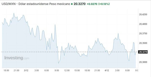 Precio del dólar hoy miércoles 4 de diciembre: así va el tipo de cambio