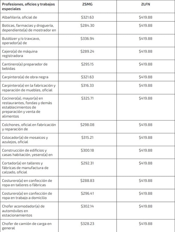 Aumento al Salario Mínimo 2025: Así quedarán los sueldos para 61 ocupaciones en México