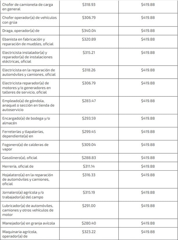 Aumento al Salario Mínimo 2025: Así quedarán los sueldos para 61 ocupaciones en México