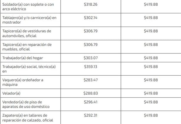 Aumento al Salario Mínimo 2025: Así quedarán los sueldos para 61 ocupaciones en México