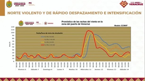 Veracruz será afectado por nuevo norte: estas serán sus rachas más fuertes