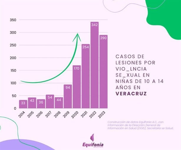 Coatzacoalcos, uno de los 10 municipios con más embarazos infantiles en Veracruz