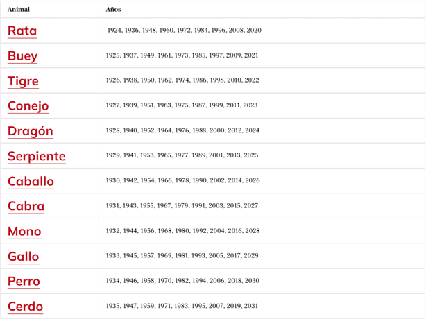 Horóscopo Chino 2025: ¿qué animal eres y cuáles son las predicciones?