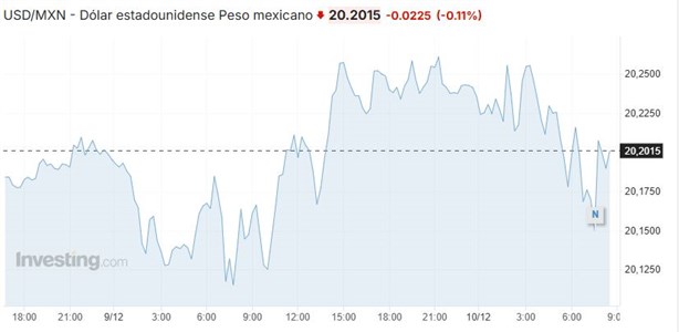 Precio del dólar hoy martes 10 de diciembre: así va el tipo de cambio