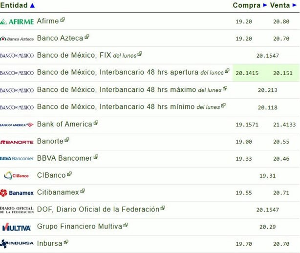 Precio del dólar hoy martes 10 de diciembre: así va el tipo de cambio