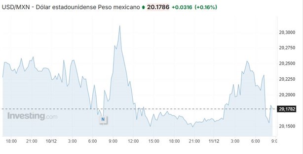 Precio del dólar hoy miércoles 11 de diciembre: así va el tipo de cambio