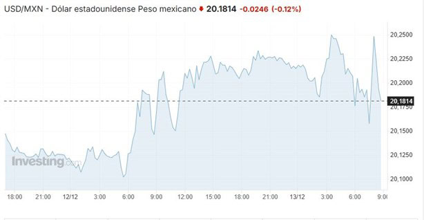 Precio del dólar hoy viernes 13 de diciembre: así va el tipo de cambio