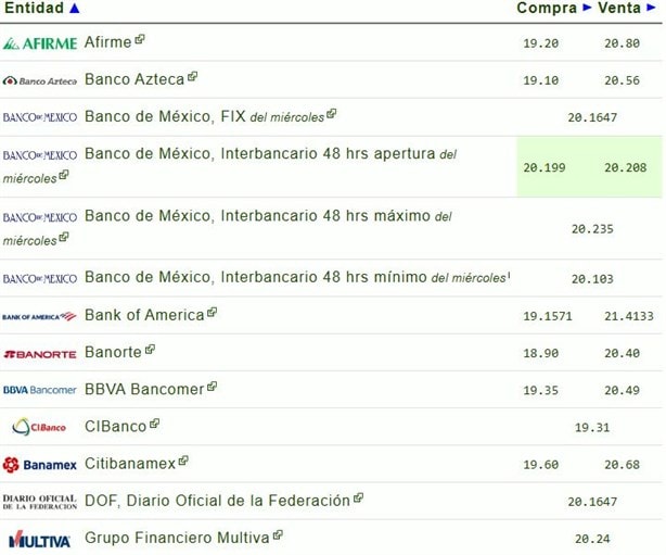 Precio del dólar hoy viernes 13 de diciembre: así va el tipo de cambio