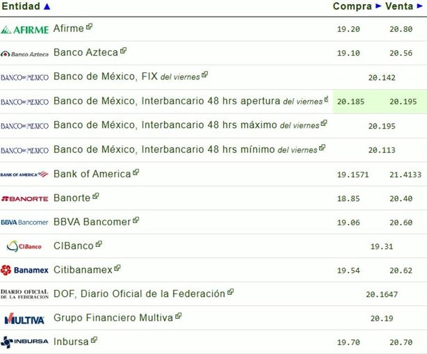 Precio del dólar hoy sábado 14  de diciembre: así va el tipo de cambio