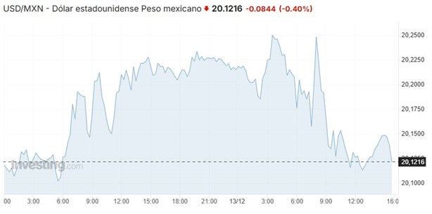 Precio del dólar hoy sábado 14  de diciembre: así va el tipo de cambio