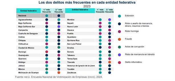 Disminuye percepción de inseguridad en empresas de Veracruz: INEGI