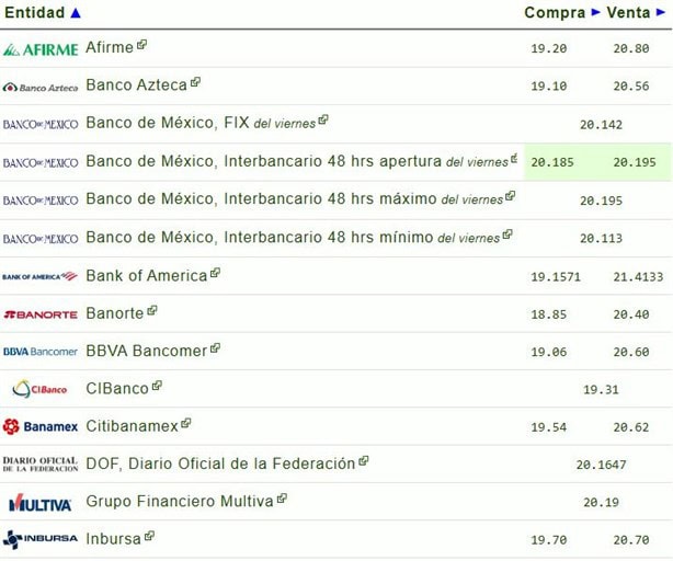 Precio del dólar hoy domingo 15 de diciembre: así va el tipo de cambio