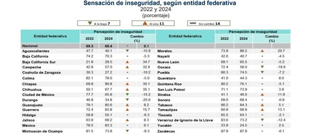 Disminuye percepción de inseguridad en empresas de Veracruz: INEGI