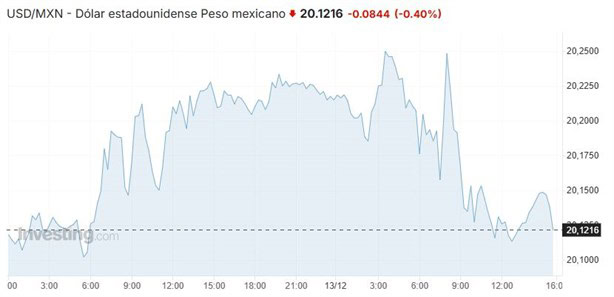 Precio del dólar hoy domingo 15 de diciembre: así va el tipo de cambio