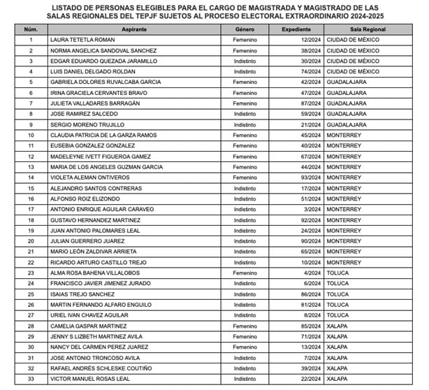 Estos son algunos de los aspirantes a integrar las salas regionales en Veracruz del Poder Judicial