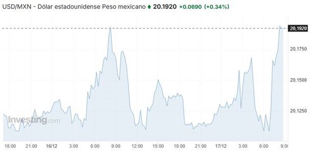 Precio del dólar hoy martes 17 de diciembre: así va el tipo de cambio