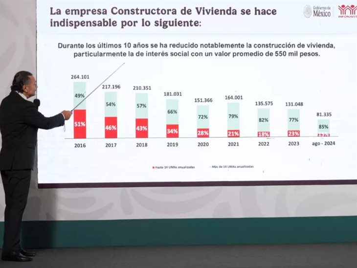 Gobierno federal detecta irregularidades y casos de corrupción en el Infonavit